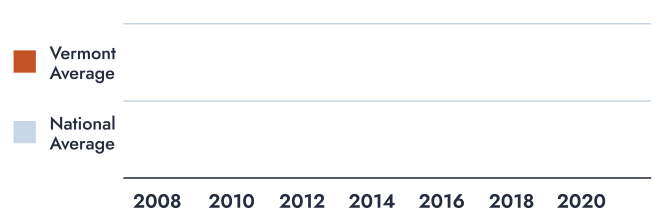 Graph showing an upward trend in average number of suicide deaths between 2008 and 2020 in the US and Vermont